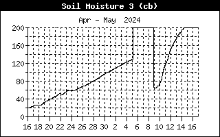 Soil Moisture 3