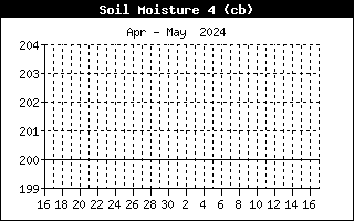 Soil Moisture 4