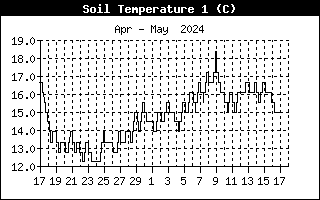Soil Temperature 1