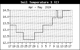 Soil Temperature 3